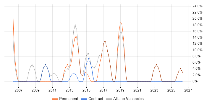 Analyst job vacancy trend in Sandbach