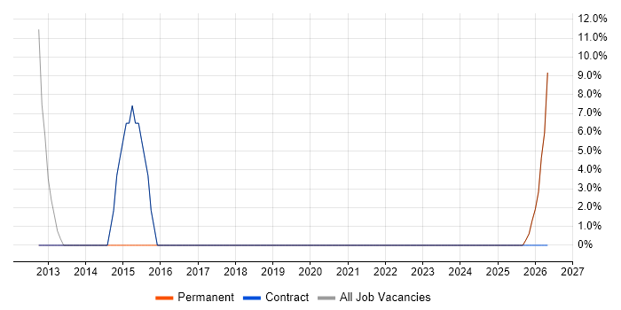 B2B job vacancy trend in Sandbach