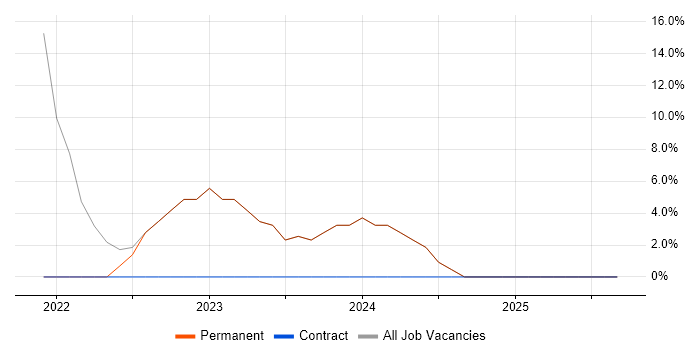 Business Intelligence job vacancy trend in Sandbach