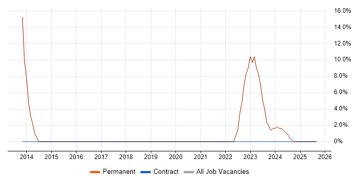 Crystal Reports job vacancy trend in Sandbach