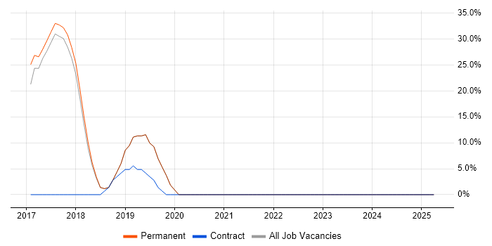 Job vacancy trend for DevOps in Sandbach Job vacancy trend for DevOps in Sandbach