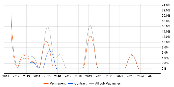 Job vacancy trend for Finance in Sandbach