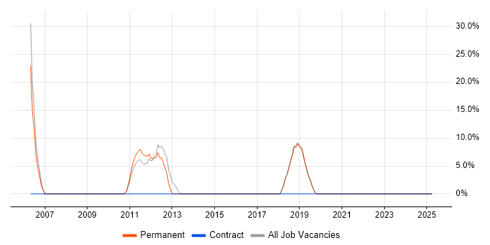 Job vacancy trend for HTML in Sandbach