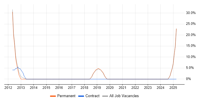 Job vacancy trend for HTML5 in Sandbach