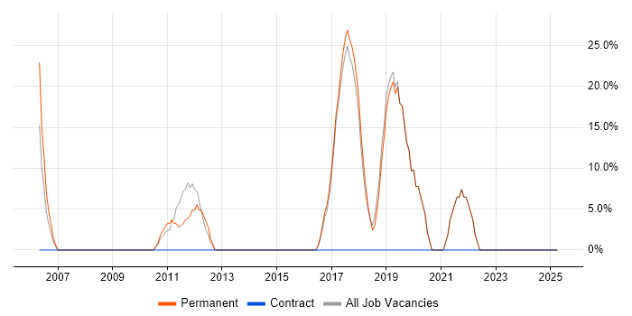 Job vacancy trend for Java in Sandbach Job vacancy trend for Java in Sandbach