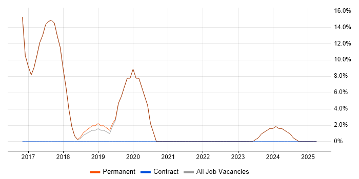 Job vacancy trend for JIRA in Sandbach Job vacancy trend for JIRA in Sandbach