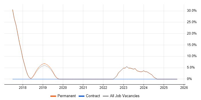JSON job vacancy trend in Sandbach