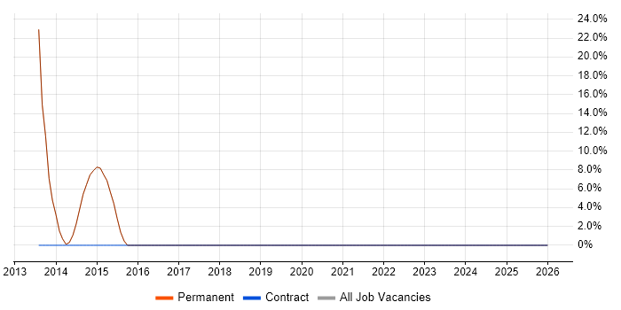 Lead job vacancy trend in Sandbach