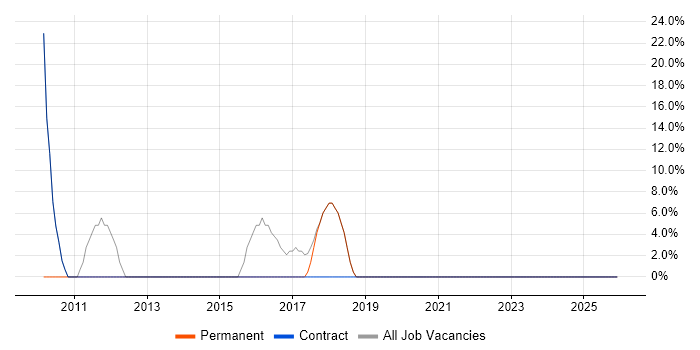 Local Government job vacancy trend in Sandbach