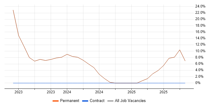 Logistics job vacancy trend in Sandbach