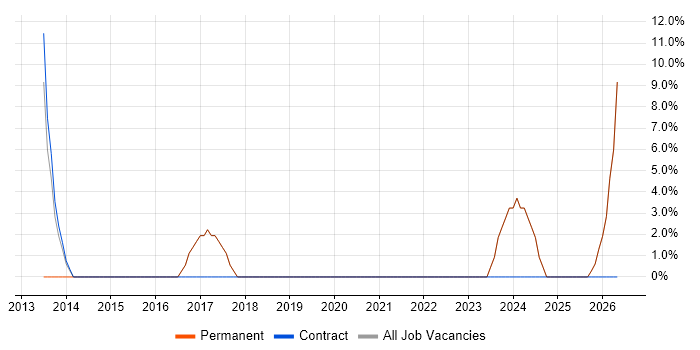 Marketing job vacancy trend in Sandbach