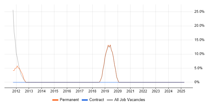 Job vacancy trend for Maven in Sandbach Job vacancy trend for Maven in Sandbach