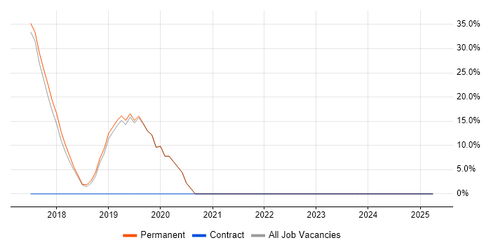 Job vacancy trend for Microservices in Sandbach Job vacancy trend for Microservices in Sandbach
