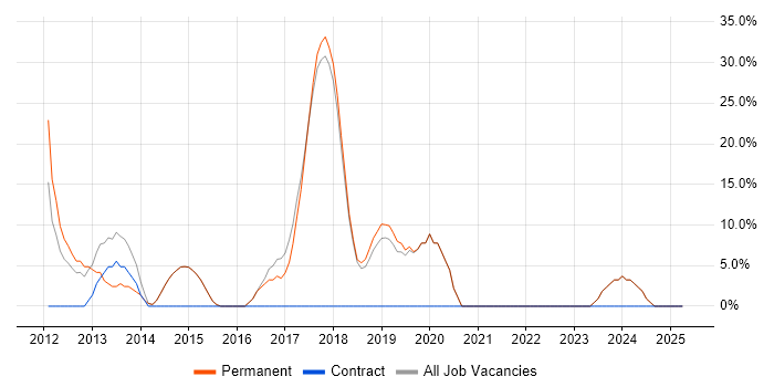 Job vacancy trend for Microsoft in Sandbach