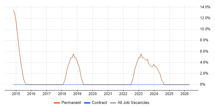 Microsoft Excel job vacancy trend in Sandbach