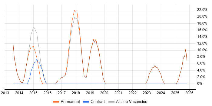 Problem-Solving job vacancy trend in Sandbach