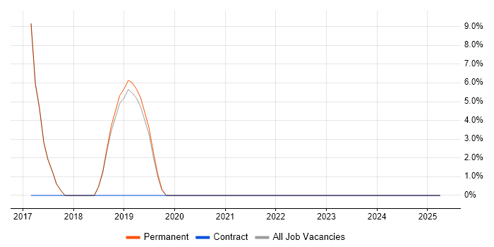 Job vacancy trend for Product Ownership in Sandbach Job vacancy trend for Product Ownership in Sandbach
