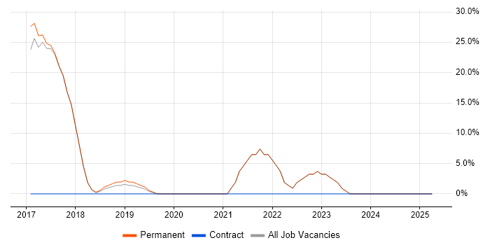 Job vacancy trend for QA in Sandbach Job vacancy trend for QA in Sandbach