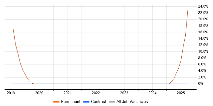 Job vacancy trend for Responsive Web Design in Sandbach Job vacancy trend for Responsive Web Design in Sandbach
