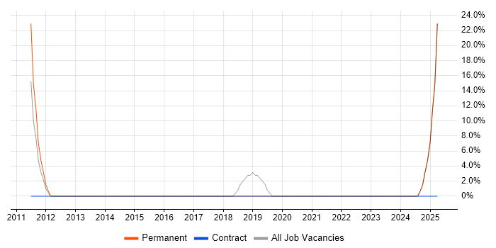 Job vacancy trend for Retail in Sandbach Job vacancy trend for Retail in Sandbach