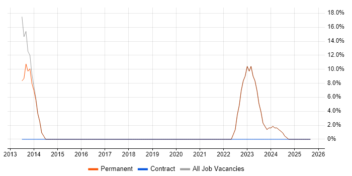 SAP job vacancy trend in Sandbach
