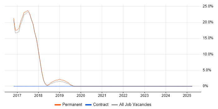 Job vacancy trend for SDLC in Sandbach Job vacancy trend for SDLC in Sandbach