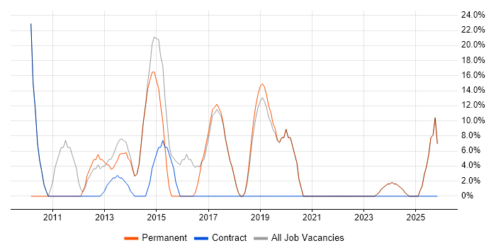 Social Skills job vacancy trend in Sandbach