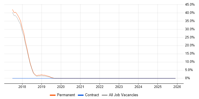 Software Developer job vacancy trend in Sandbach
