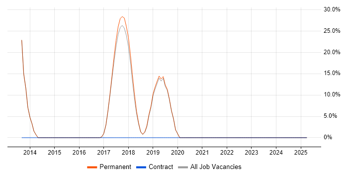 Job vacancy trend for Software Engineering in Sandbach Job vacancy trend for Software Engineering in Sandbach