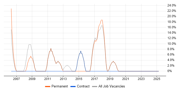 Job vacancy trend for SQL Server in Sandbach Job vacancy trend for SQL Server in Sandbach