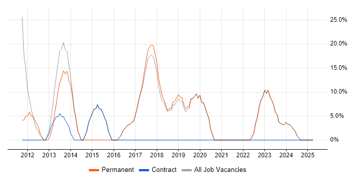 Job vacancy trend for SQL in Sandbach Job vacancy trend for SQL in Sandbach