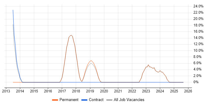 XML job vacancy trend in Sandbach