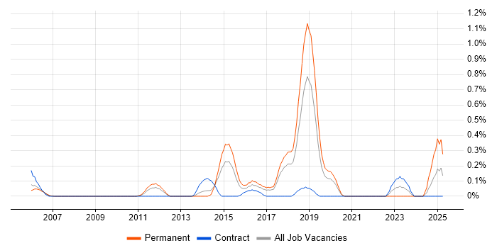 Job vacancy trend for SANS in Cheshire Job vacancy trend for SANS in Cheshire