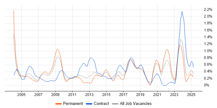 Job vacancy trend for SAP Analyst in Cheshire Job vacancy trend for SAP Analyst in Cheshire