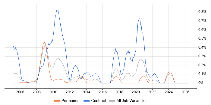 SAP APO job vacancy trend in Cheshire