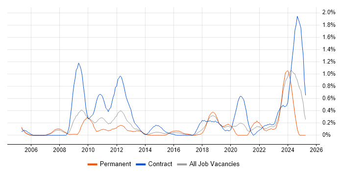 Job vacancy trend for SAP Architect in Cheshire Job vacancy trend for SAP Architect in Cheshire