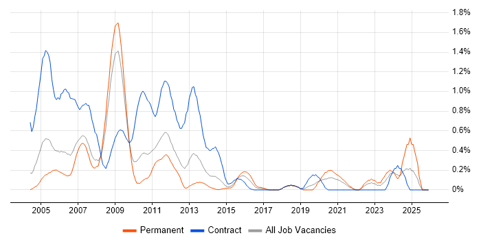 SAP Basis job vacancy trend in Cheshire