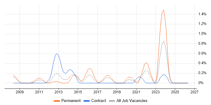 SAP BPC job vacancy trend in Cheshire