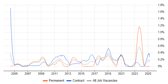 Job vacancy trend for SAP Business Analyst in Cheshire Job vacancy trend for SAP Business Analyst in Cheshire