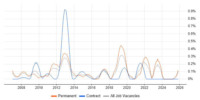SAP Business Consultant job vacancy trend in Cheshire