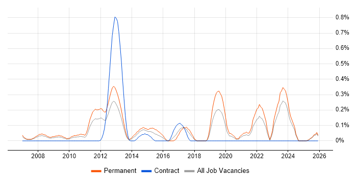 SAP Business One Consultant job vacancy trend in Cheshire