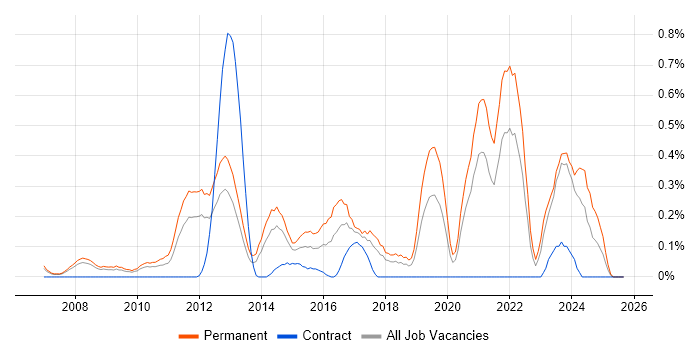 SAP Business One job vacancy trend in Cheshire SAP Business One job vacancy trend in Cheshire