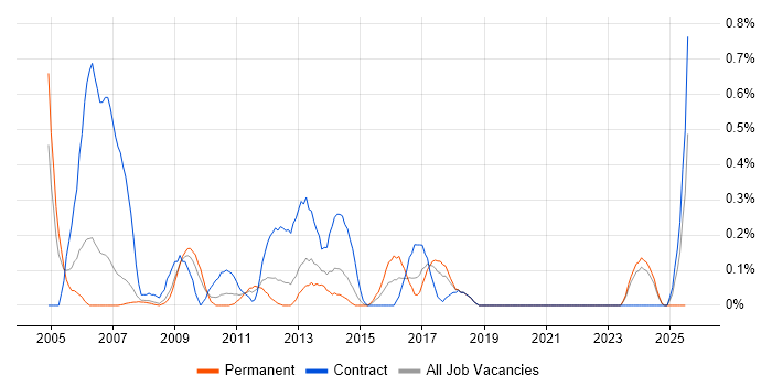 Job vacancy trend for SAP Certification in Cheshire Job vacancy trend for SAP Certification in Cheshire