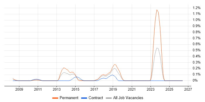 SAP CO Business Analyst job vacancy trend in Cheshire