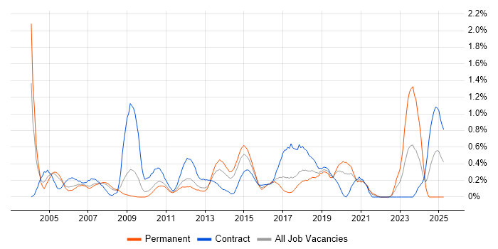 Job vacancy trend for SAP CO in Cheshire Job vacancy trend for SAP CO in Cheshire