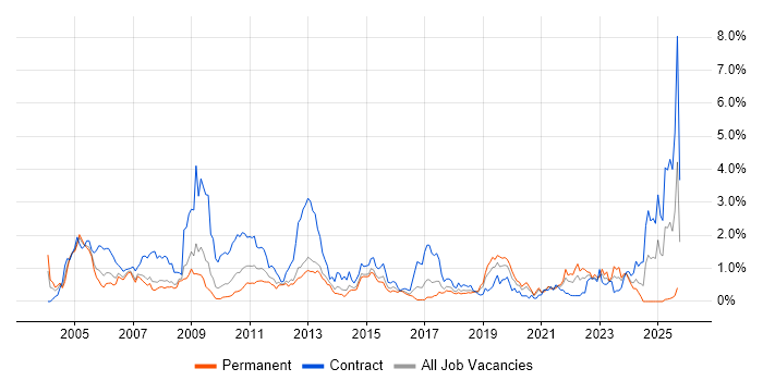 SAP Consultant job vacancy trend in Cheshire