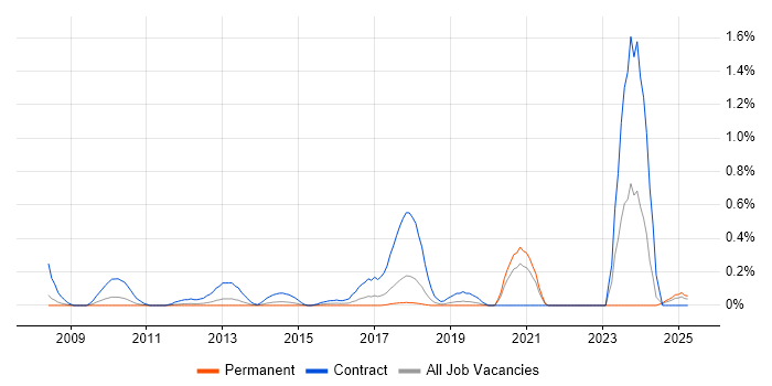 Job vacancy trend for SAP Data Analyst in Cheshire Job vacancy trend for SAP Data Analyst in Cheshire