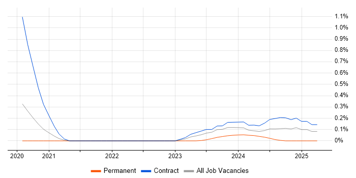 Job vacancy trend for SAP Data Architect in Cheshire Job vacancy trend for SAP Data Architect in Cheshire