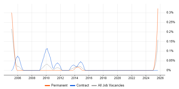 SAP Data Consultant job vacancy trend in Cheshire