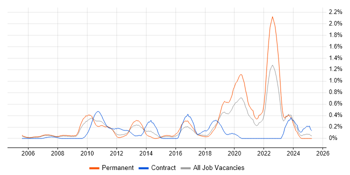 Job vacancy trend for SAP ERP in Cheshire Job vacancy trend for SAP ERP in Cheshire
